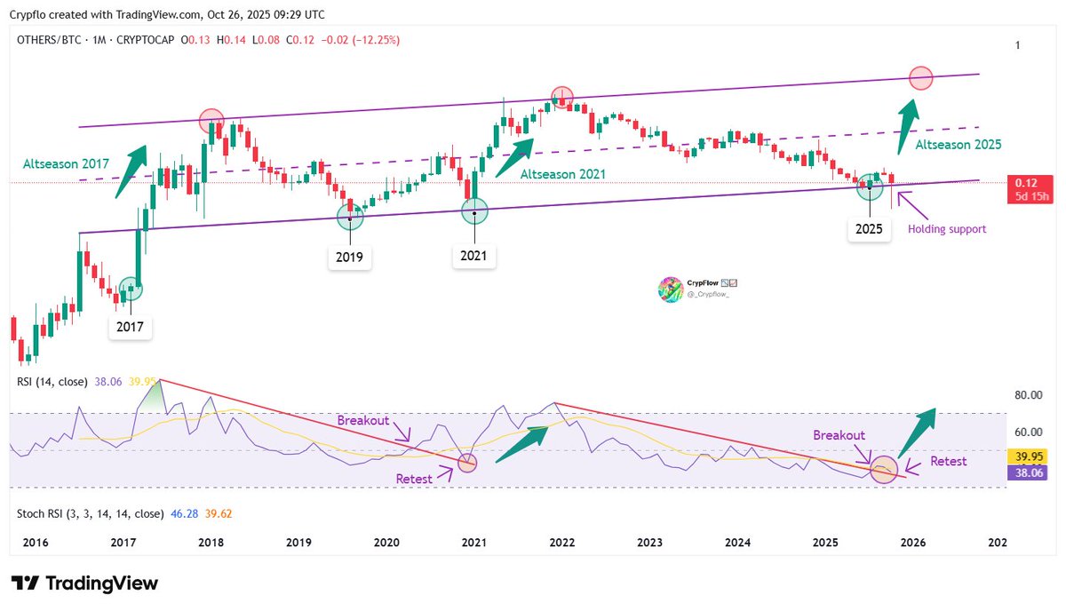 OTHERS/BTC (1M) - Monthly close is near.

OTHERS/BTC is nearing a monthly close holding key support inside the long-term parallel channel.

The chart looks very similar to the 2021 setup right before altcoins exploded.
The RSI broke out of a multi-year downtrend and is now