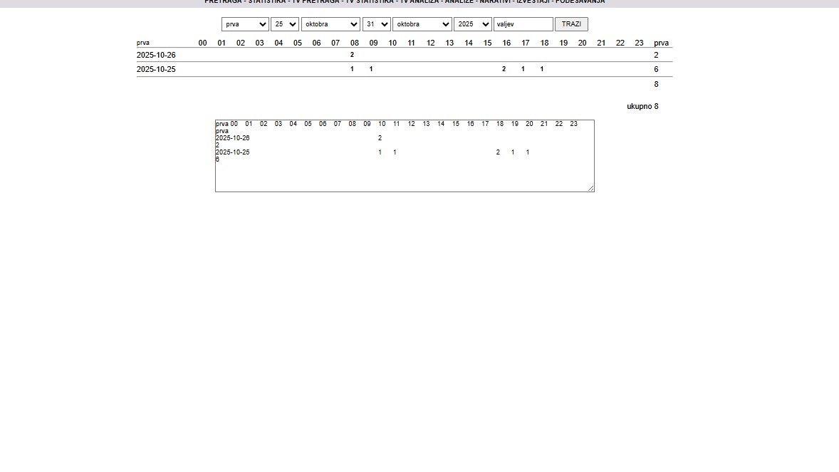 Na <a href="/PrvaSrpskaTV/">PRVA</a> #Valjevo se juče i danas pominje u kontekst avgustovskih protesta, izbora u Mionici i vremenske prognoze. Ni reči o dočeku <a href="/blokada_dunp/">DUNP blokada</a> u Valjevu.
<a href="/ZvezdanKCN/">Zvezdan K::CN</a>