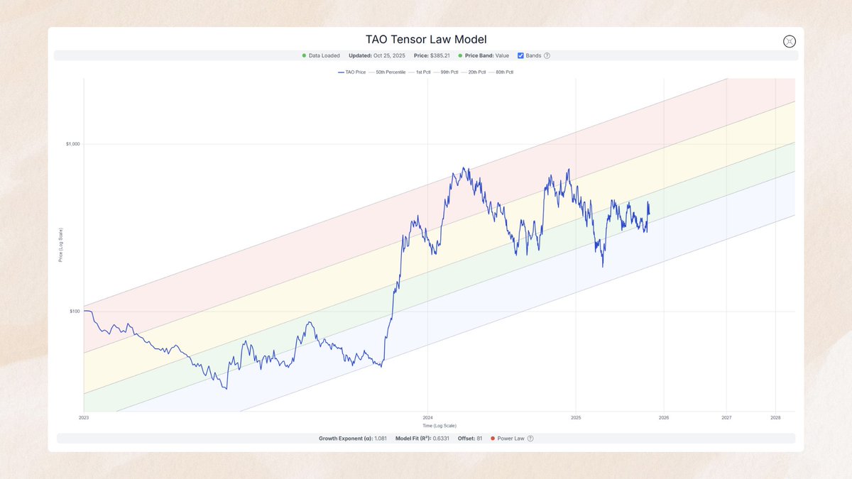DreadBong0's tweet image. Introducing the $TAO Tensor Law Model by @decodejar 
👉 decodejar.com/bittensor/
Over time.. up and to the right 
$TAO