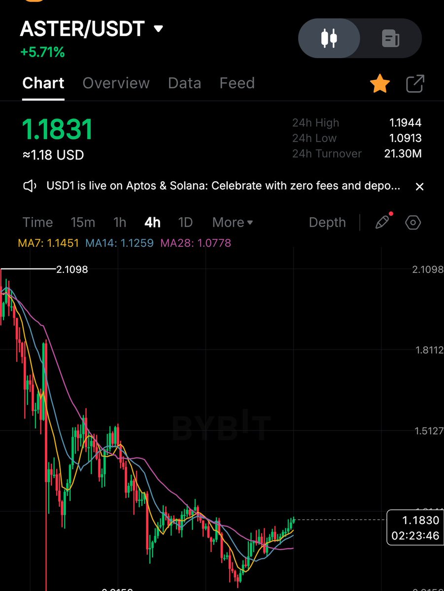 Aster's new ATH will come violently 

The gap between aster and hype will start closing fast 

It will be no. 1 DEX and nothing gonna stop that 

Revenue + buybacks, $2 m+ daily 

CZ is pardoned so he can do whatever he wants now 

I think ASTER is a BNB type of trade and it