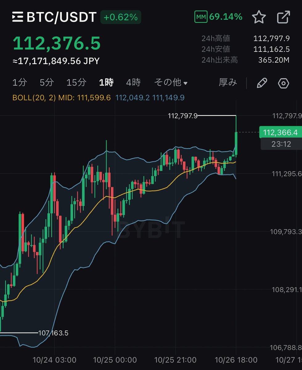 MATRIXblock's tweet image. 今日も上げ続けてます✨
「押し目待ちに押し目なし」
そんなもんです
ビットコイン🔥