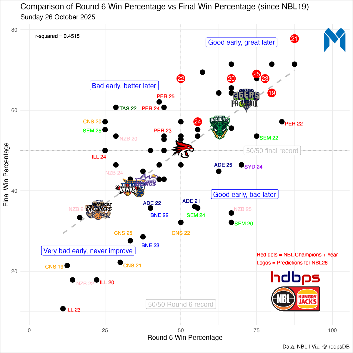 Can final <a href="/NBL/">NBL</a> standings be predicted from results thru Round 6?  

Building on research performed for NBL25, here is where the #NBL26 teams fall among the past seven seasons.

In general, the top teams now will be the top teams at the end and the champ will have 21+ wins.