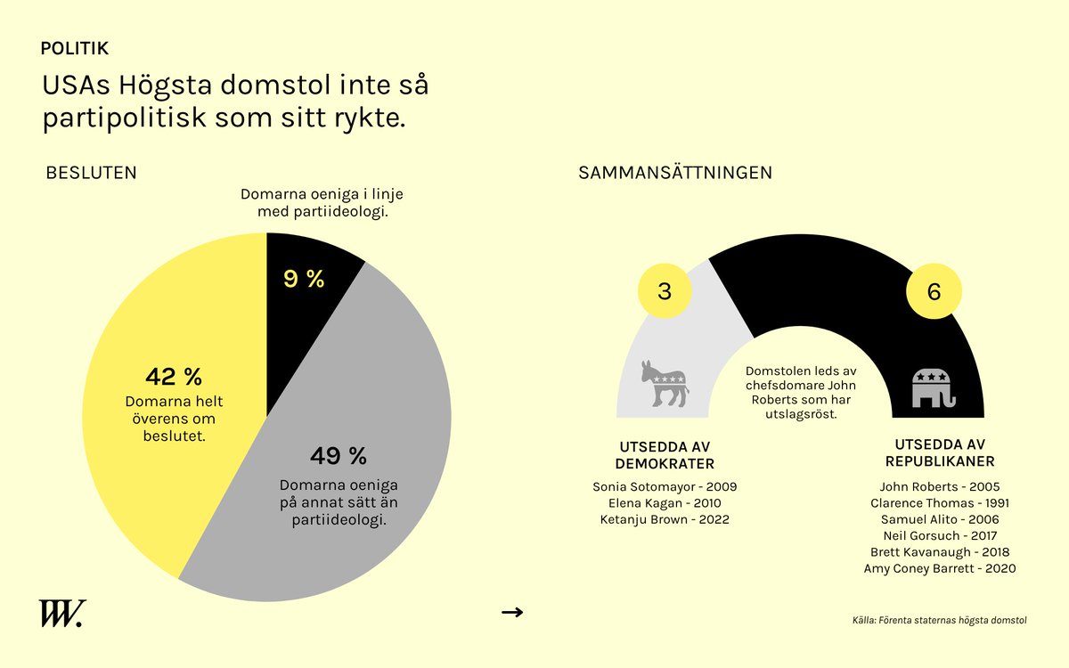 OPARTISK 👩‍⚖️ Även om domarna i USAs högsta domstol nomineras av presidenten fattas besluten inte enligt partilinjerna. Den avgörande skiljelinjen är hur man ser på grundlagen. Här är vad du behöver veta: vadvivet.se/p/usas-hogsta-…