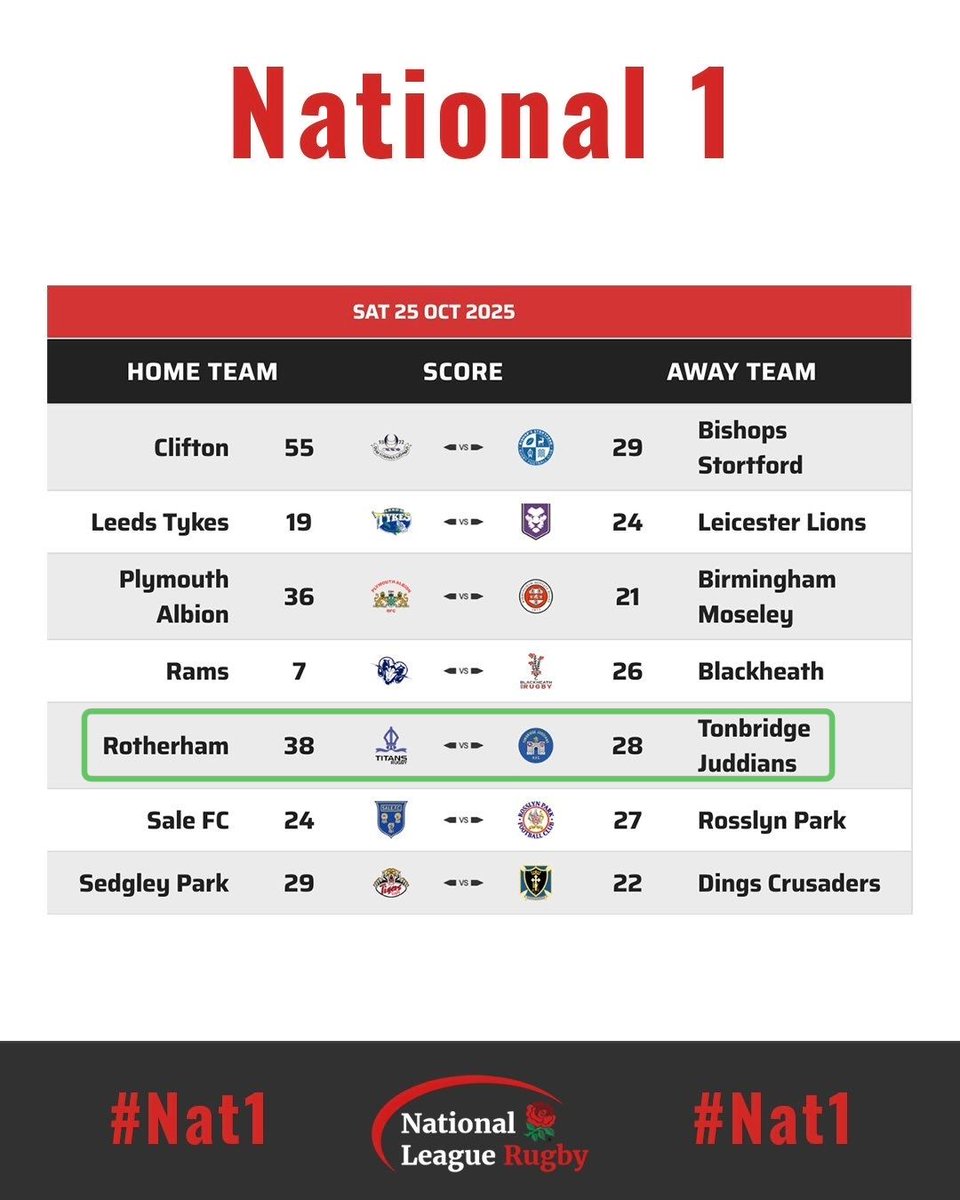 RotherhamRugby's tweet image. 𝙉𝘼𝙏 1 𝙁𝙄𝙉𝘼𝙇 𝙎𝘾𝙊𝙍𝙀𝙎 &amp;amp; 𝙏𝘼𝘽𝙇𝙀 𝙐𝙋𝘿𝘼𝙏𝙀:

Final Scores Of This Week’s Round 8 Of The National League 1 2025/2026 Season &amp;amp; How We Currently Stand In The Table......

Enjoy Week Off Everyone &amp;amp; We Are Back On The 8th November.

#Round8
#Nat1
#TitansFamily…