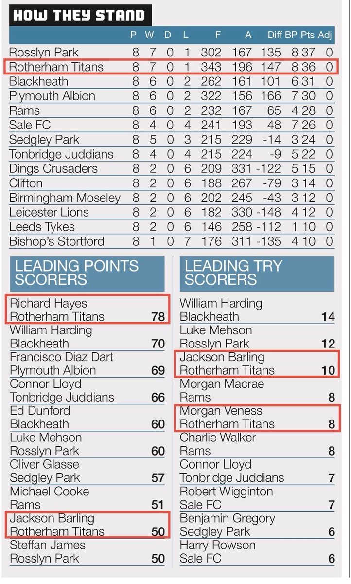 RotherhamRugby's tweet image. 𝙉𝘼𝙏 1 𝙁𝙄𝙉𝘼𝙇 𝙎𝘾𝙊𝙍𝙀𝙎 &amp;amp; 𝙏𝘼𝘽𝙇𝙀 𝙐𝙋𝘿𝘼𝙏𝙀:

Final Scores Of This Week’s Round 8 Of The National League 1 2025/2026 Season &amp;amp; How We Currently Stand In The Table......

Enjoy Week Off Everyone &amp;amp; We Are Back On The 8th November.

#Round8
#Nat1
#TitansFamily…