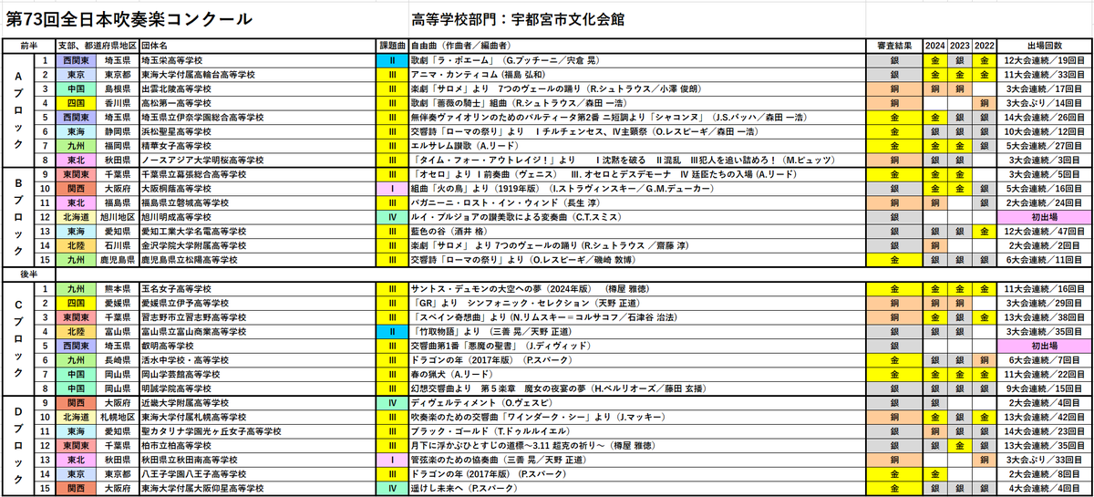 8VPfebje0JVPYzF's tweet photo. 第７３回全日本吹奏楽コンクール

全ての演奏、審査が終了しました。
演奏された奏者の皆様、素敵な演奏をありがとうございました。
各団体関係者の皆様、会場設営にかかられたスタッフの皆様、お疲れ様でした。

＃全日本吹奏楽コンクール https://t.co/xSmUteyvcU