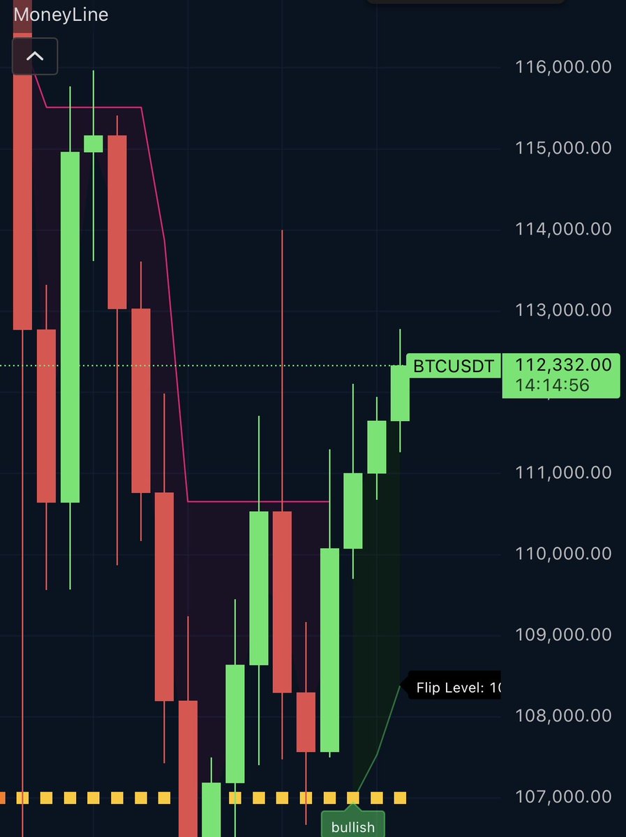 IvanOnTech's tweet image. GOOOOD MORNING CRYPTO!!! ☀️☀️☕️☕️☕️
BITCOIN BULLISH ON THE DAILY!!!!!
DAILY BULL TRENDS LAST FROM 5-20 DAYS ON AVERAGE 
LETS SEE HOW FAR THE ROCKET TAKES US
RT IF YOU WANT ATH RETEST ASAP