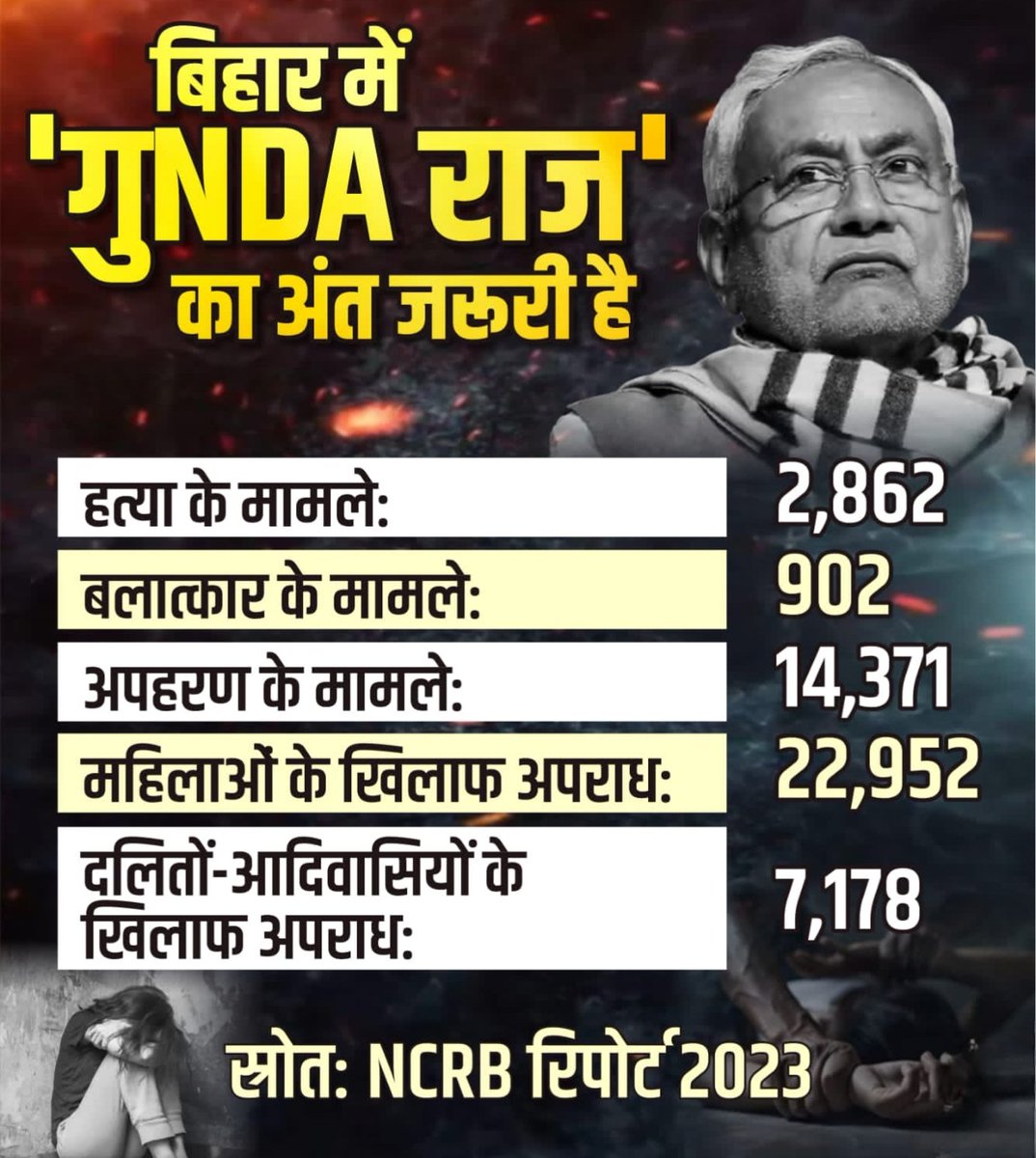 It’s time to end the era of hooliganism in Bihar. The state deserves peace &amp; progress. ✊बिहार में गुंडाराज का अंत जरूरी है। अब राज्य को शांति और विकास की जरूरत है।
#BiharElection2025
Regard <a href="/dalbir_singh75/">Dalbir Singh Randhawa</a>
<a href="/MohdWaseemINC/">Mohammad Waseem मोहम्मद वसीम محمد وسيم</a> <a href="/ShadowSakshi/">Sakshi</a> <a href="/Afsarali190/">प्रधान जी सैफी</a> <a href="/MahiDJi2Boss22/">My Hero 🎇 Rahul Gandhi 🎇</a> <a href="/M__Rkhan/">@MR.Khan</a>