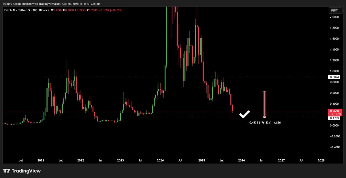 $FET Important Update!
touched the range low as expected

Now go to hell more so that $TAO can fly hard