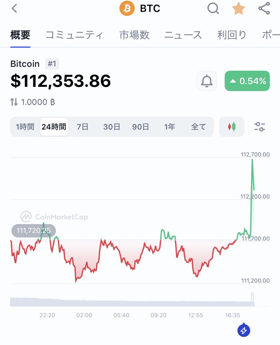 お、ビットコインいい感じ？ OI溜まってるし、ドーンと上に動意付くの希望！