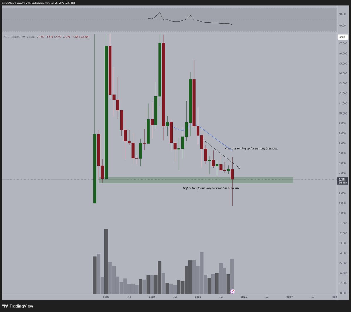 每次出現如此巨大的長影線時，這通常就是#Altcoin 市場的底部。如果$APT 能夠收盤高於這個重要的門檻，我推測| KuCoin