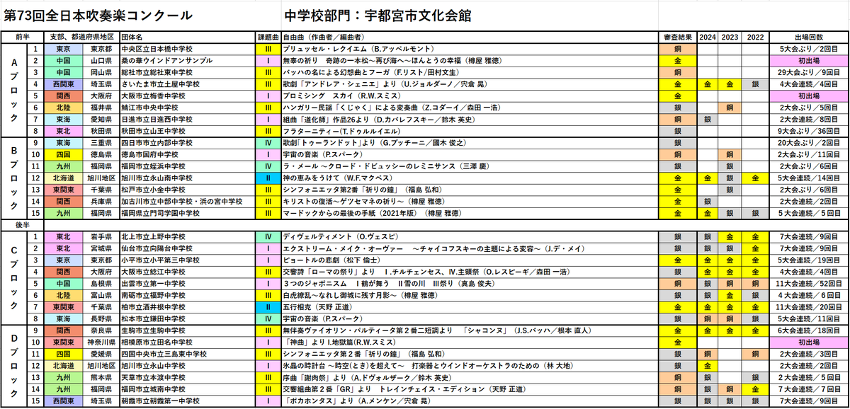 8VPfebje0JVPYzF's tweet photo. 第７３回全日本吹奏楽コンクール

全ての演奏、審査が終了しました。
演奏された奏者の皆様、素敵な演奏をありがとうございました。
各団体関係者の皆様、会場設営にかかられたスタッフの皆様、お疲れ様でした。

＃全日本吹奏楽コンクール https://t.co/xSmUteyvcU