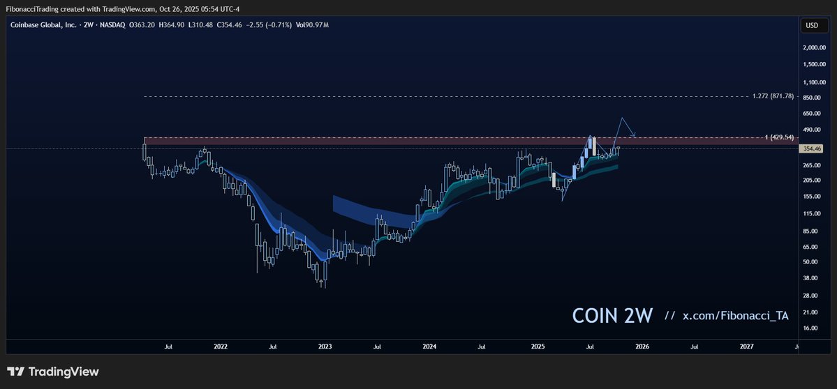 Fibonacci_TA's tweet image. $COIN has all the makings of a big bet!