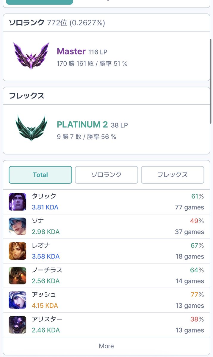 aolkaze's tweet photo. 〜募集内容〜
LOLサポートコーチング受けてくれる方いませんか！？

〜コーチング料〜
今回は無料です！
気軽に参加してLoLを楽しみな��ら上達しましょう！

〜コーチング可能キャラ〜
添付画像をご参考ください
⚠︎使えないと記載されているキャラはマクロ面のみのコーチングになります。 https://t.co/a10XlaxWiK