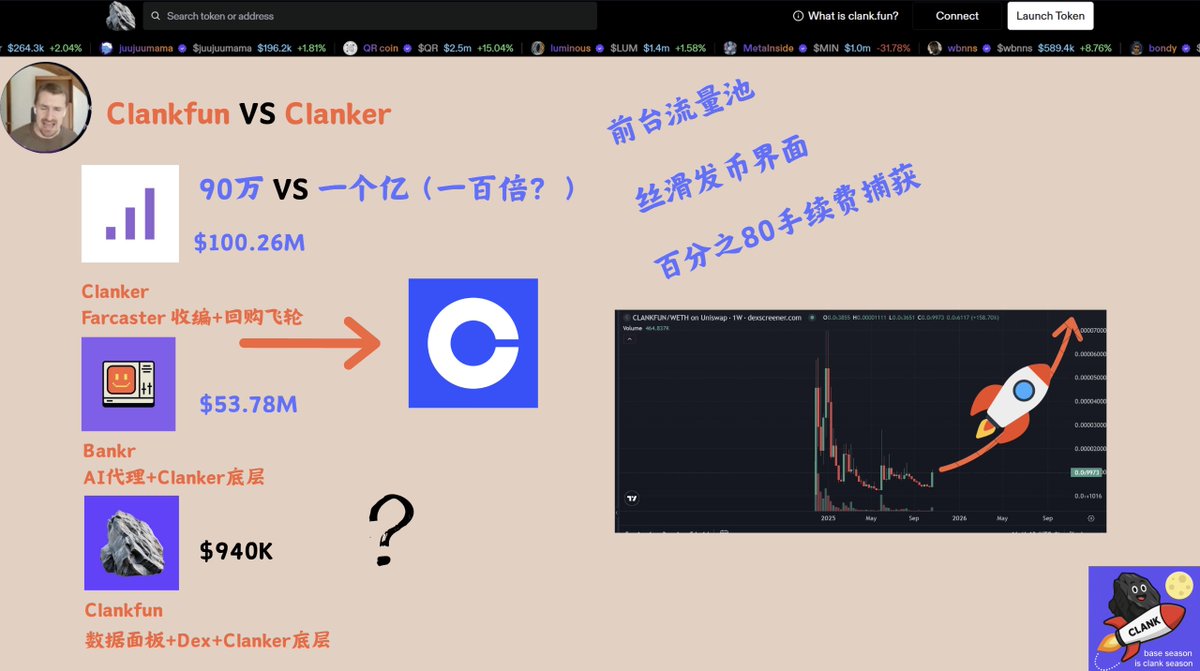 🟦 $Clanker 涨上天了，你还可以买什么？
本条无广，个人分析 $Clankfun

前几天 Clanker 被 Farcaster 收购，并宣布将后续约 2/3 的手续费收入拿去回购自家代币。在 Farcaster 还没有发币的当下，Clanker基本可以被视作“Farcaster 生态的代币锚”。而 Farcaster 本身公开融资金额就有约 1.5