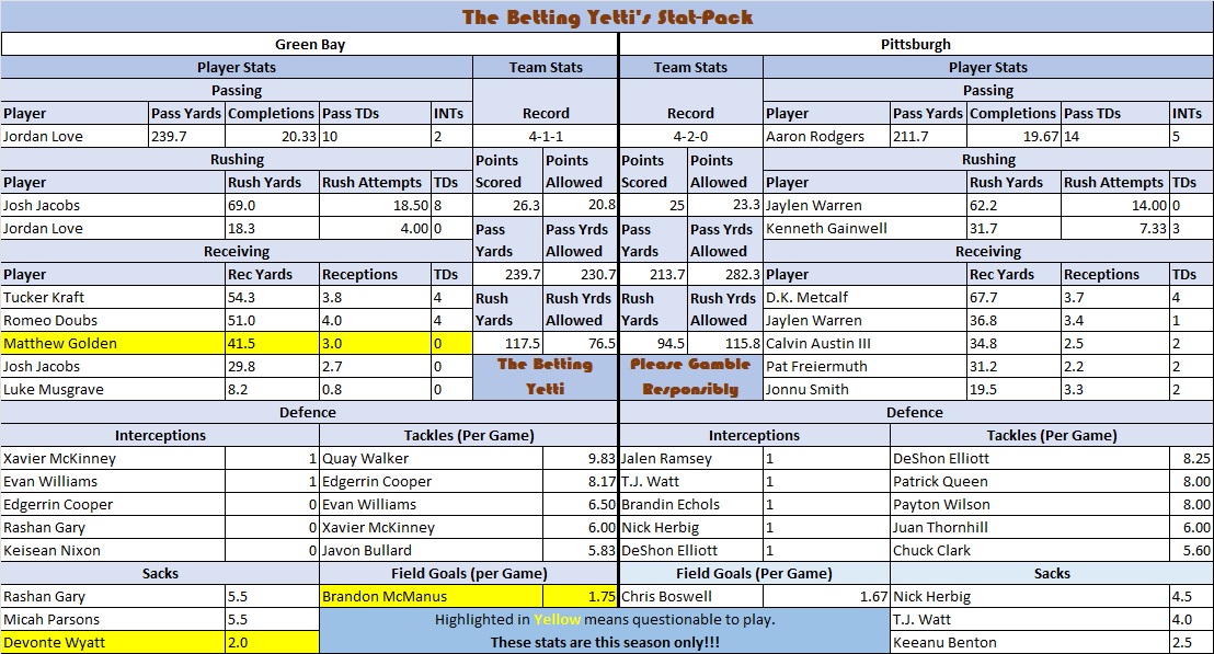 The final game of the night in the #NFL is between:

#Packers v #Steelers 

Here is the stat-pack for this one.

Good luck and happy betting.

#Gambling𝕏 #GamblingTwitter #BettingTips #NFLProps #SNF #GBvsPIT #GoPackGo #HereWeGo
