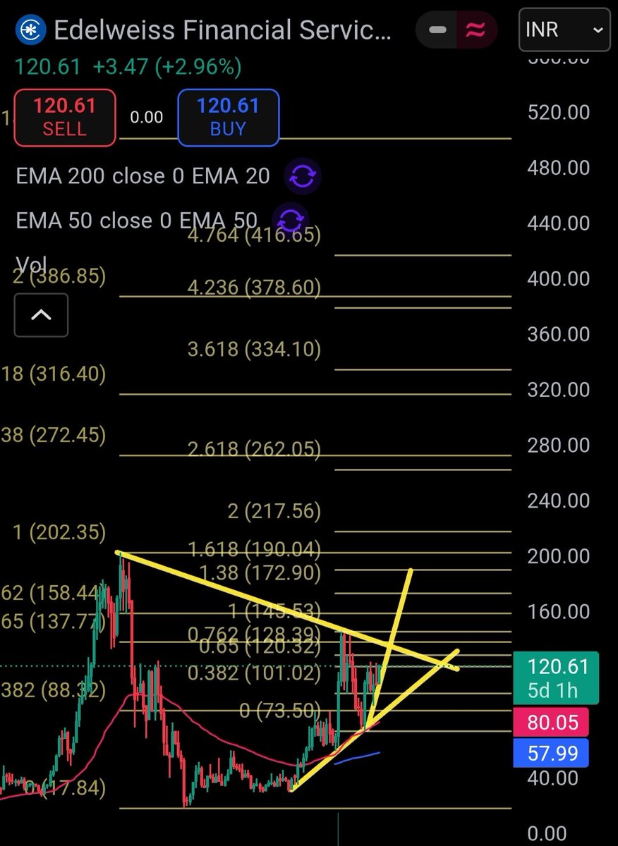 PROFITTRADEPRO's tweet image. Edelweiss #Edelweiss #trading #investing #investments