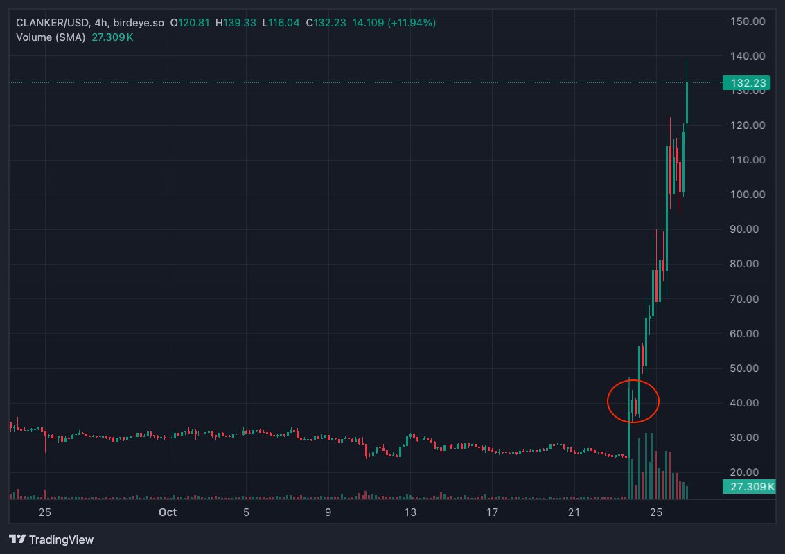 인수 후 극적인 4배 급등을 보여주는 CLANKER/USD 가격 차트