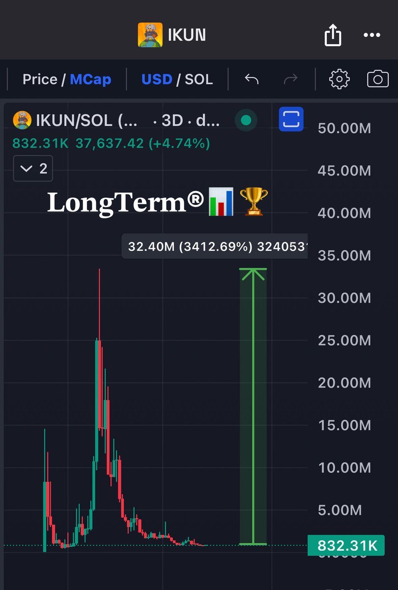 Can we send $IKUN to 35x again sirs? 🫴🏼

Last time it took only a month to do that from these levels 🤫

Ca: AtortPA9SVbkKmdzu5zg4jxgkR4howvPshorA9jYbonk