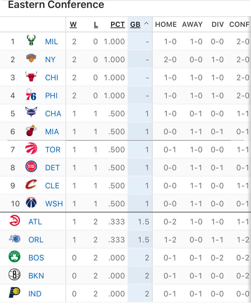 #DidYouKnowFlow: The Sixers are 2-0 for the first time since the 2020-21 season.