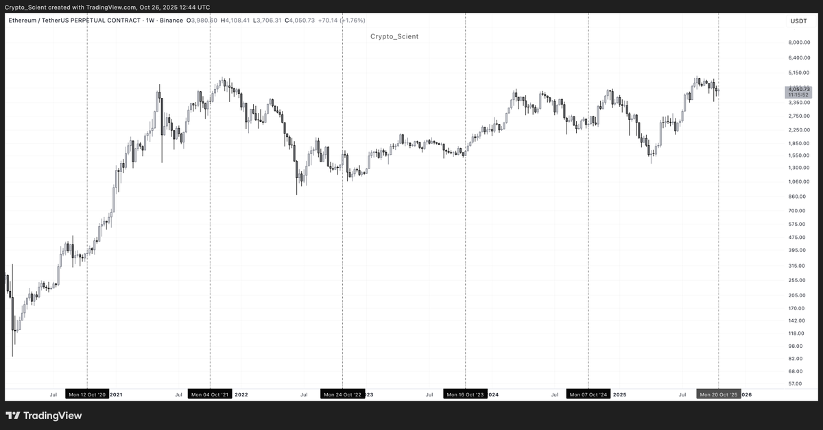 Crypto_Scient's tweet image. $ETH, Every year, the start of the October Moon cycle on ETH has either

• Marked its macro bottom, or
• Triggered a local downtrend breakout — on 5 out of 6 occasions overall, and 5 out of 5 times during bullish momentum phases.

There’s a reason I’ve been saying — BTFD in…