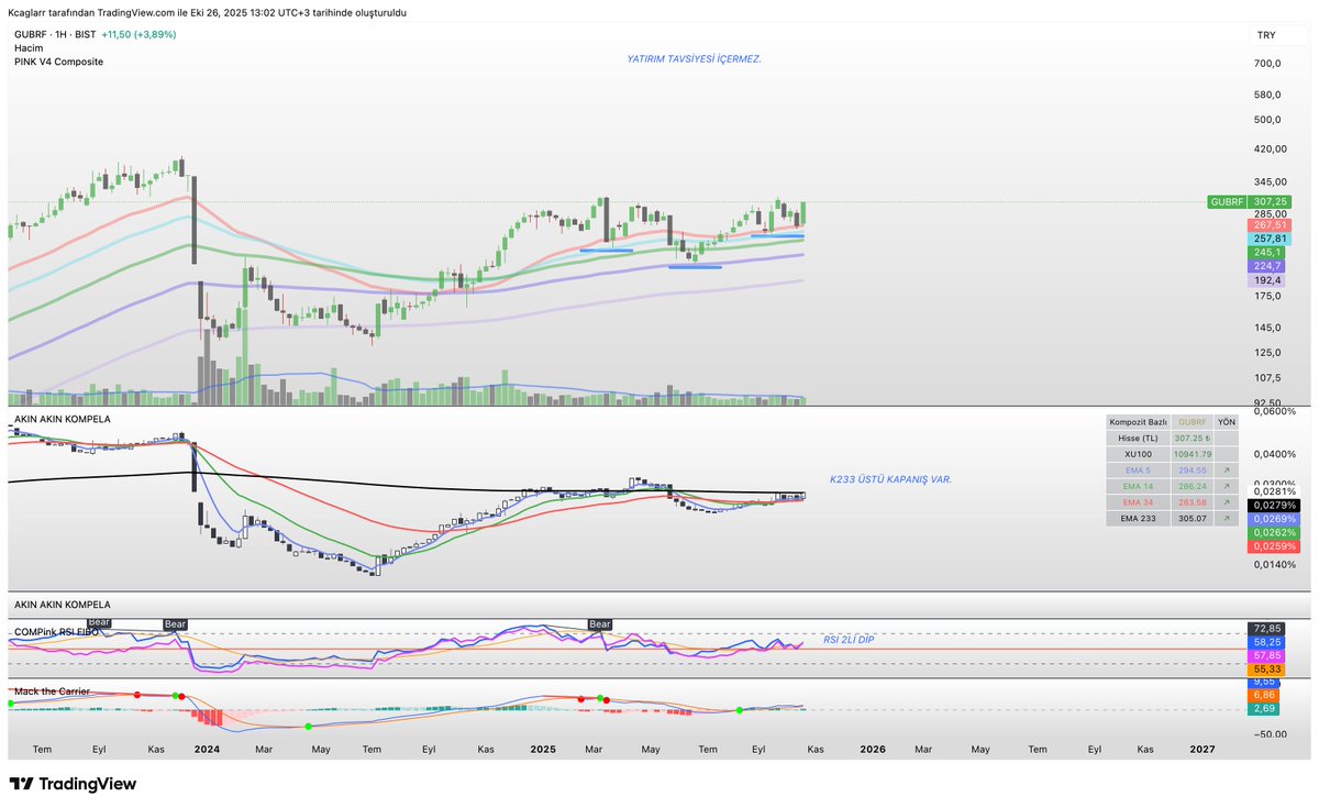 #GUBRF Sen TOBO de, ben daha küçük ortalamada yüksek dip diyorum, kıymetli.