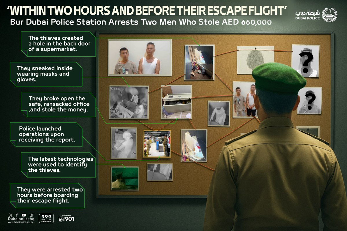 DubaiPoliceHQ's tweet image. #News | Masked but Not Missed: Bur Dubai Police Foil Robbery and Arrest Two Thieves Before Their Flight with Stolen AED 660,000

Details:
dphq.ae/6017rpVL

#RapidResponse
#SafetyAndSecurity