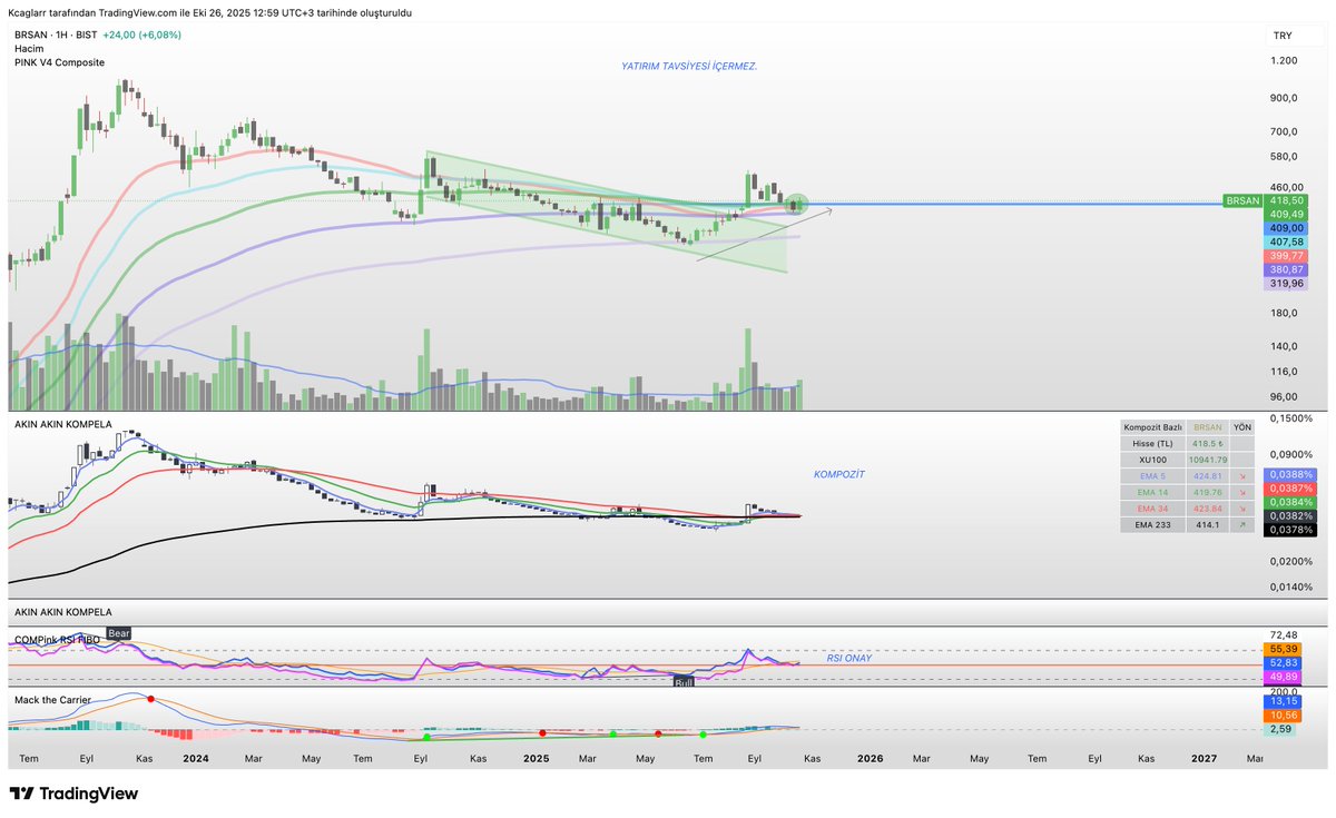 #BRSAN Eğitim grafiği;
Hisse büyük ortalamada fiyatlama yaparken küçük ortalamaların kümelendiği yerde yüksek dip yapıyor, bu da hissenin trende girmek istediğinin sinyalini veriyor.
RSI + MACD de bunu destekliyor.