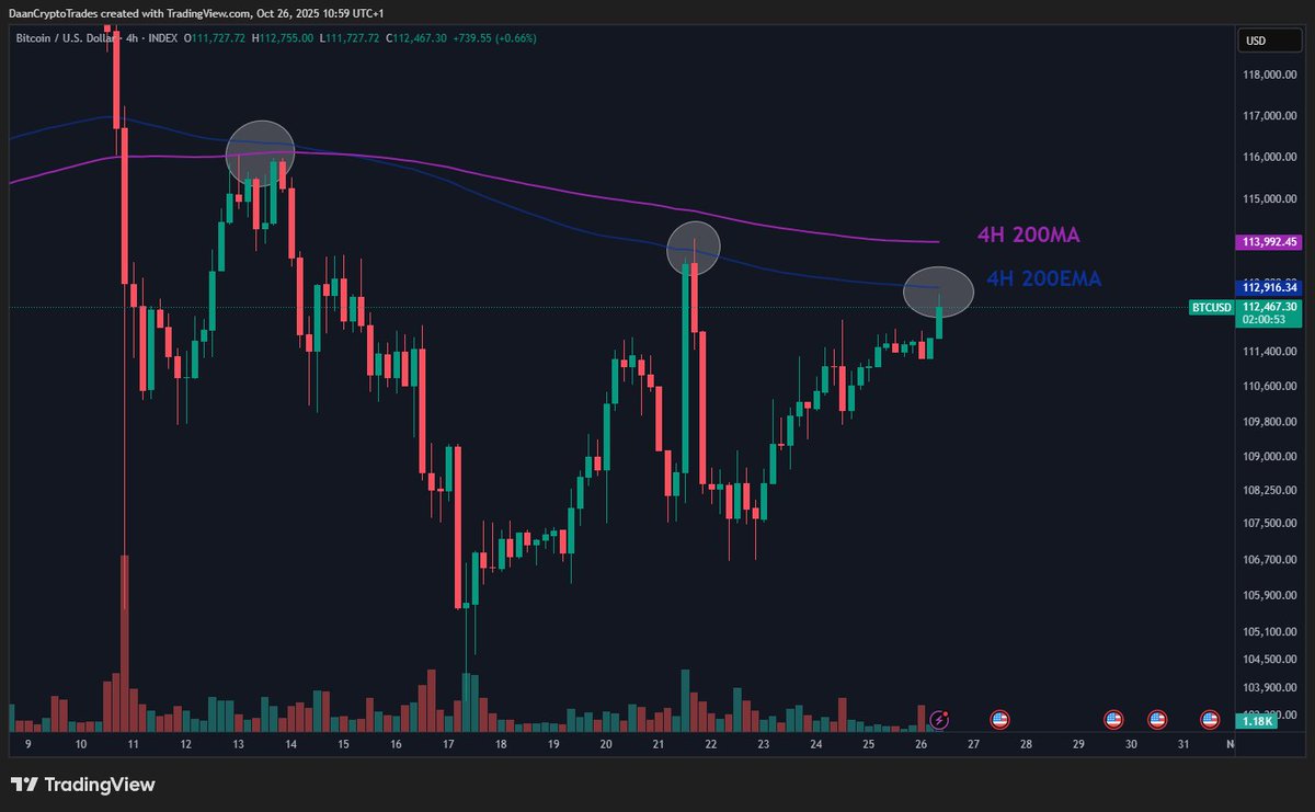 BTC 再次測試其4小時200MA/EMA趨勢。此前已兩次被拒絕。如果能突破並收於該水平之上，將是低到中時間框架反轉的|