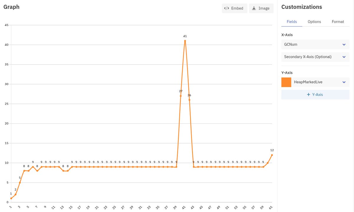 KunalSin9h's tweet image. wrote a script to aggregate memory usage across entire go program on every GC cycle.