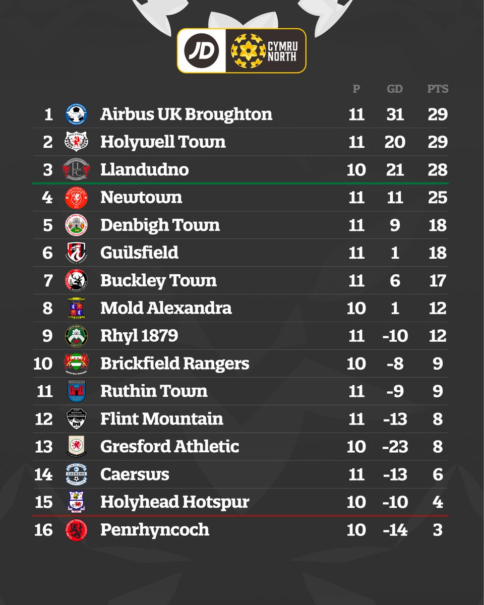 ⬆️ <a href="/GUILS1957/">CPD Guilsfield FC</a> and <a href="/Flint_Mountain/">Flint Mountain Football Club</a> move up the standings!

#JDCymruNorth