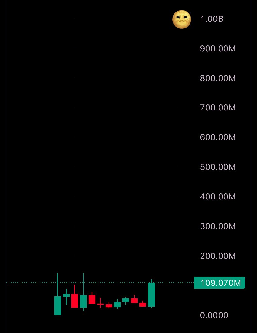 atzebase's tweet photo. This chart is turning 1 year next month.

$CLANKER has a long road ahead and the first moon mission is 1 billion.

It’s not even that far away tbh.

This could happen with insane haste and the alliance will pump along side of it.

$BNKR $DRB https://t.co/zbyDBU5zvU
