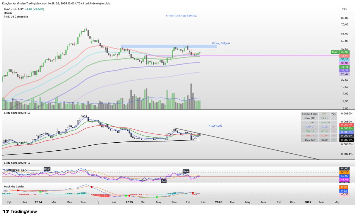 #MAVI 
Şirket bu fiyatlardan geri alım yapıyor. Düşünsene patronun aldığı son mallar ile maliyetin aynı... Gerisi sabır.