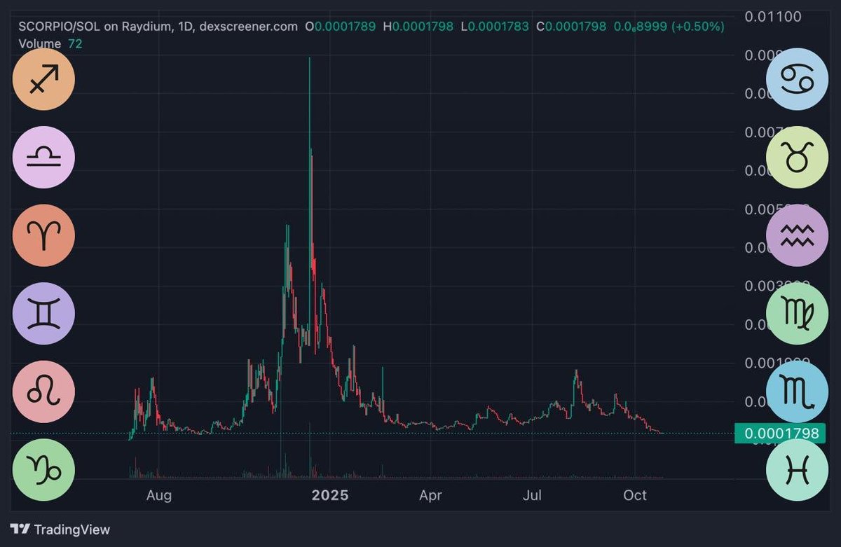 Astrology signs, tokenized as immutable currency, a tremendous idea supported by a band of believing revolutionaries.

Bootstrapping 12 currencies during the era of dying money. It will happen.