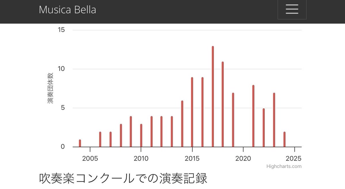 今年の吹奏楽コンクールで悲しかったのは、高昌帥作品が一作品も全国で演奏されなかったこと。
中止された2020年を除き、2006年から連続で全国大会で演奏され、2008年以降は毎年金賞を受賞していた高昌帥作品が全国で演奏されなかったのは一つの時代の終わりを感じます。
 #全日本吹奏楽コンクール