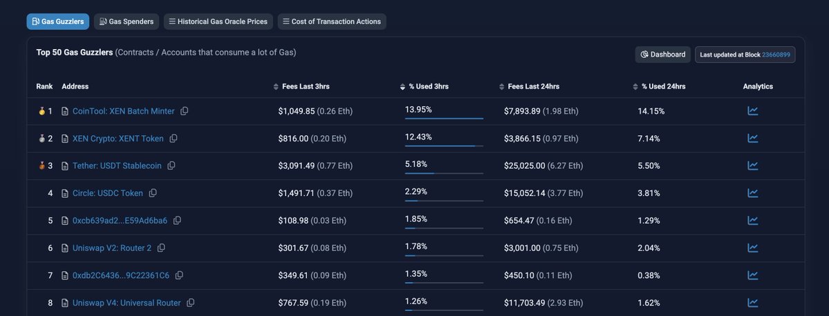 porshdoteth's tweet image. This is really concerning... $XEN scam going hard again... does this mean the retail is back?
But also, why tf is retail always buying the most BS stuff? 
Can someone explain?
#Ethereum #etherscan #xenscam