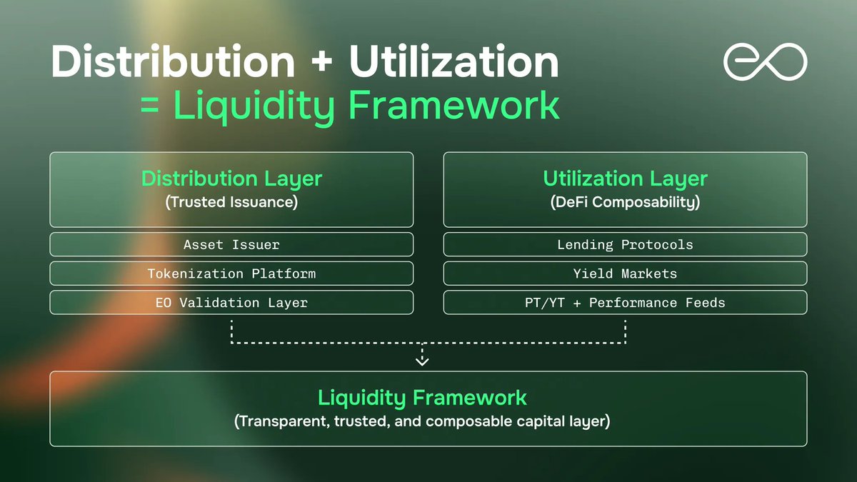 EO_Network's tweet image. Most tokenized assets sit idle despite being on-chain.

$34B+ tokenized (and growing).
But how much is actually liquid?

Here&apos;s what we&apos;ve learned powering tokenization infrastructure 🧵