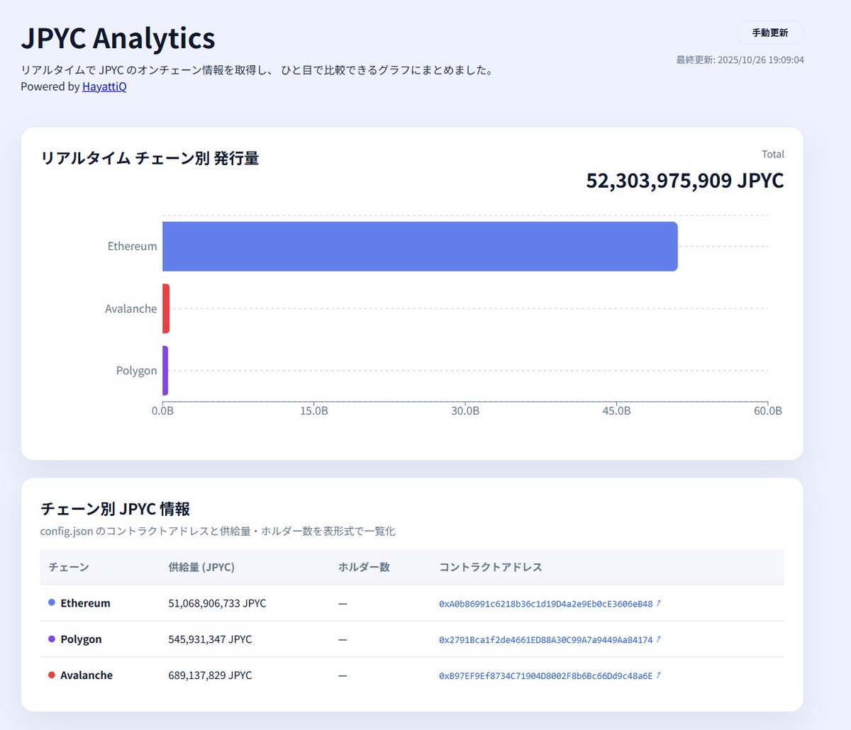 明日の $JPYC 発行に備えて、リアルタイムでオンチェーン情報を確認できるサイトを作りました。明日、実際にオンチェーンにJPYCの情報 が出たら、公開したいと思います。