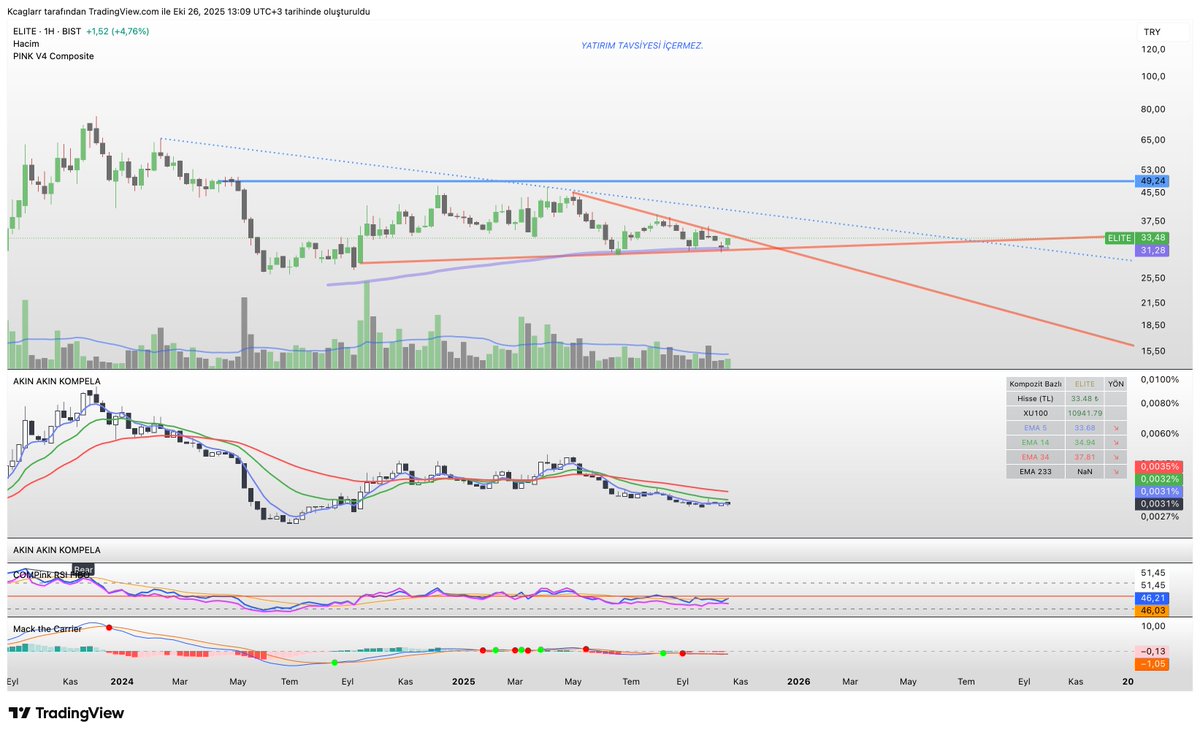 #ELITE 
Koca seneyi boş geçti, geçmişteki büyük yükselişin yatayını yaptı.
Aylıktaki büyük yatayın içinde haftalıkta üçgen + EMA144 temasları var.