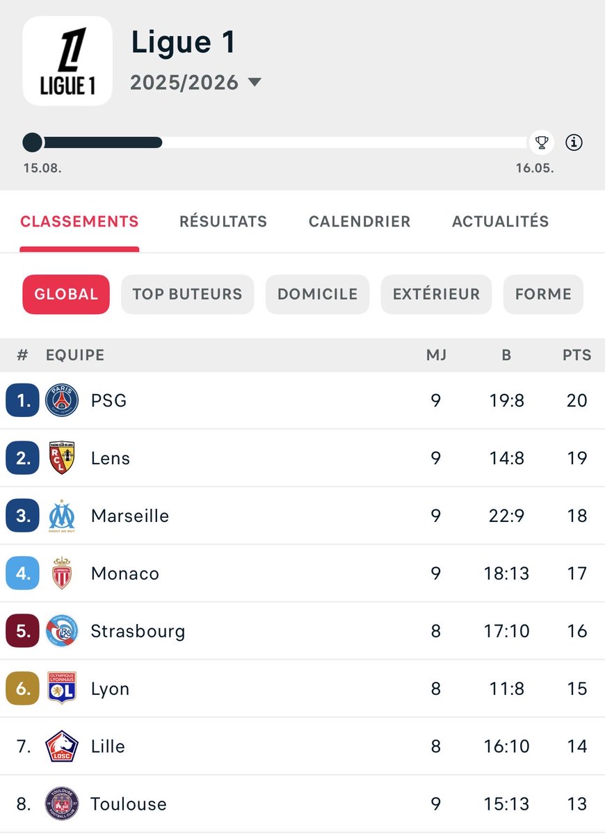 NascKix's tweet photo. On en parle le classement de @Ligue1,
Il y a que 7 point entre le 8eme et le 1er et chaque équipe a un point d’écart à chaque fois 
DINGUERIE !! https://t.co/nfDbZnh5vi