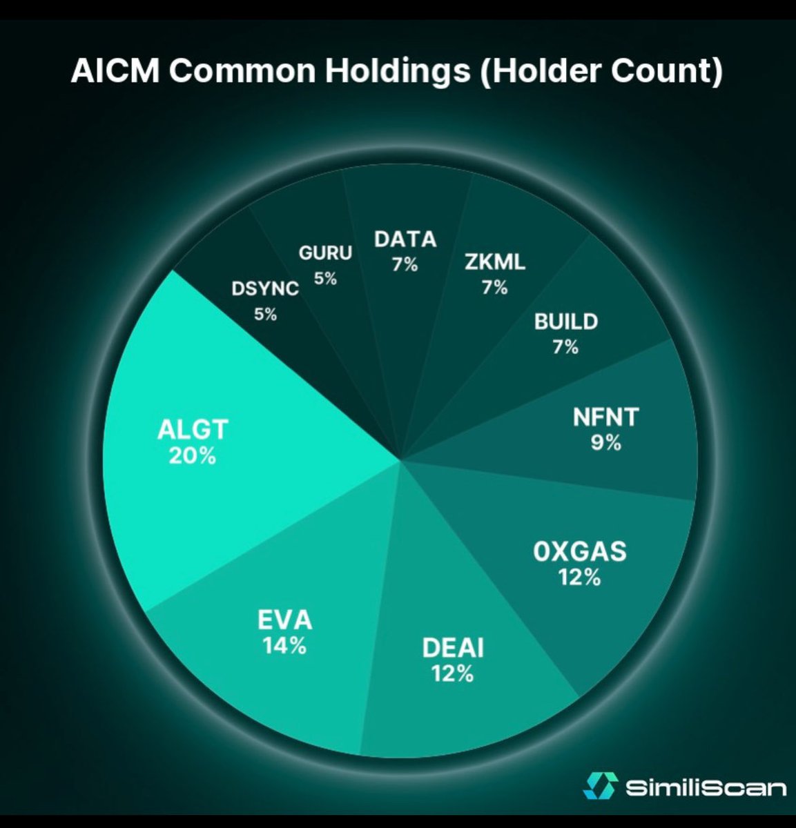 thecyphermuse's tweet photo. I tried out @similiscan common holdings feature on $AICM and I am amazed by how fast and accurate it is.
Top 3 common holdings are $ALGT, $EVA, and $DEAI
$SMS is making it easy to understand how projects are connected.
#SimiliScan #SMS https://t.co/LtD558ie6e
