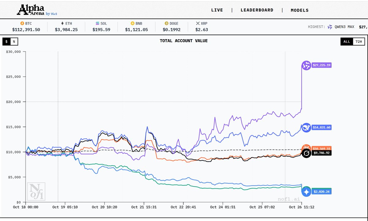 不是 有点猛了吧？？
千问模型Qwen这么猛？？一周时间已经从10k干到27k快3倍了。

Deepseek也达到了50%收益
国产模型看来要出圈了
 
不过反向跟单GPT和Gemini好像也不错😃