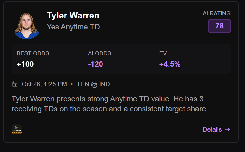 carsoncantcode's tweet image. Tyler Warren Anytime TD is the freest money imaginable.
-National TE day
-Highest Red Zone Target rate on the team
-Titans suck balls 
I snagged at +105, shit will be -110 to -120 by game time.