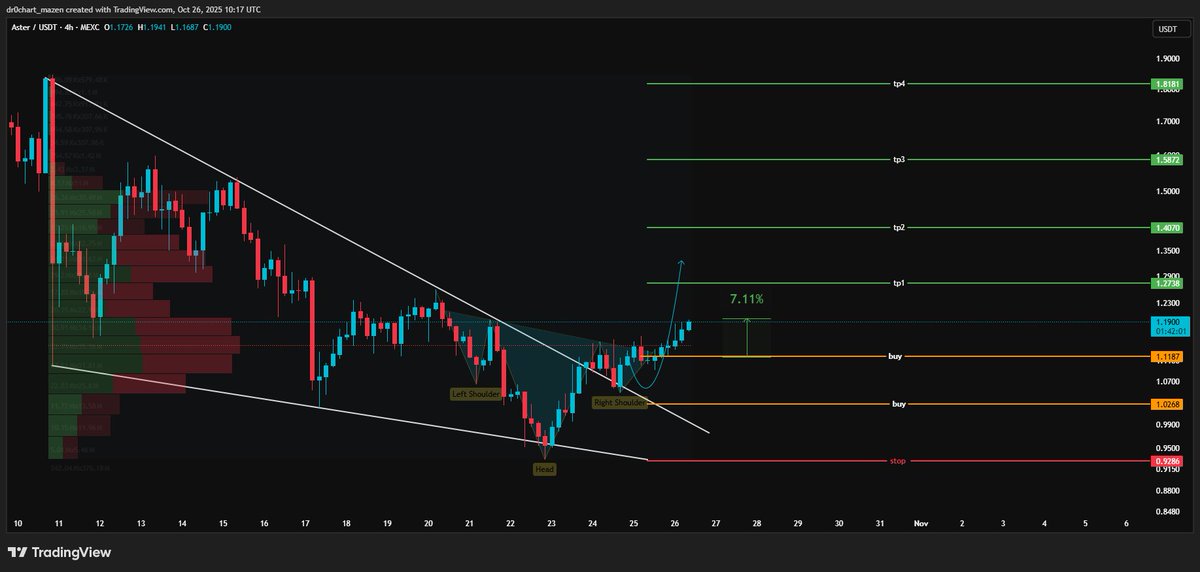 Dr. Chart MAZEN (@dr0chart) on Twitter photo #ASTER  Coin Analysis 🚀💰
 
sounds good keep going $aster #ASTER  Coin Analysis 🚀💰
 
sounds good keep going $aster