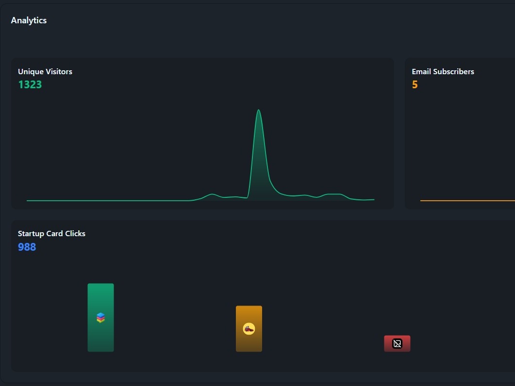 stackashx's tweet image. Latest 1-Month Analytics Update (Startup Page)
*Visitors: 1,323
*Email Subscribers: 5
*Startup Clicks: 988
Create your own page on Indie Race
Start consolidating your startup journey today! 🚀