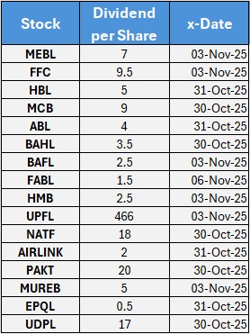 💰Mark you calendars with dividend spree for next couple of weeks.

#PSX #PakistanStockMarket #Dividends #DividendStocks
