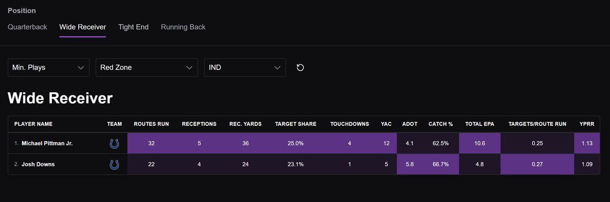 carsoncantcode's tweet image. Tyler Warren Anytime TD is the freest money imaginable.
-National TE day
-Highest Red Zone Target rate on the team
-Titans suck balls 
I snagged at +105, shit will be -110 to -120 by game time.
