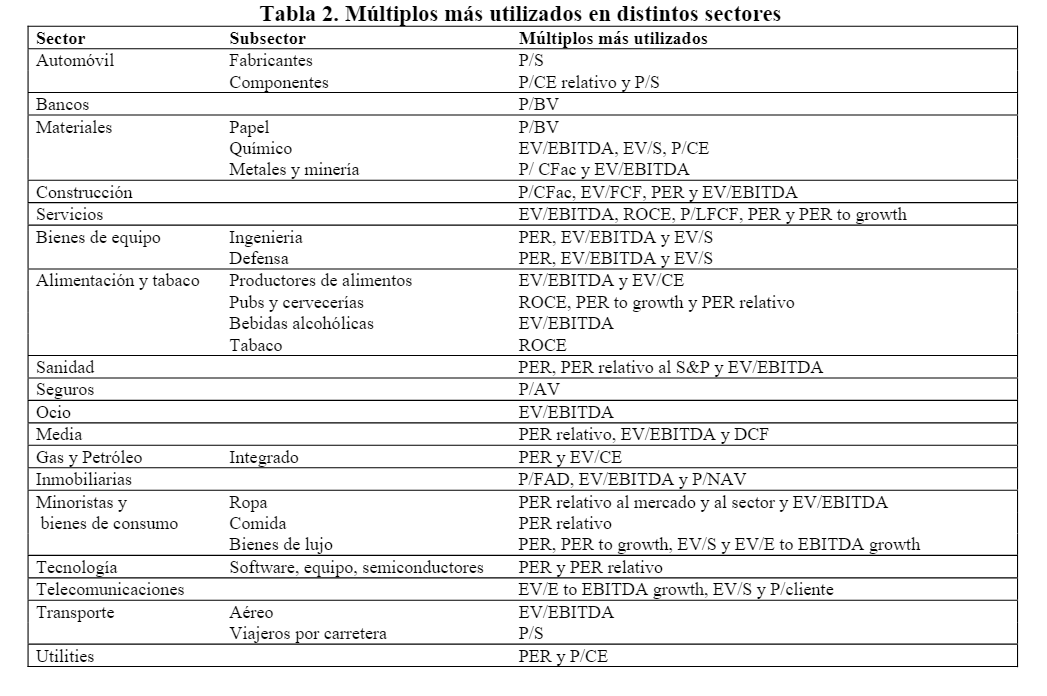 MÚLTIPLOS MÁS USADOS SEGUN SECTORES