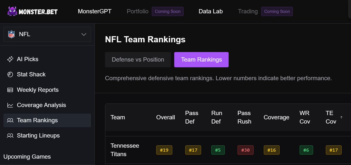carsoncantcode's tweet image. Tyler Warren Anytime TD is the freest money imaginable.
-National TE day
-Highest Red Zone Target rate on the team
-Titans suck balls 
I snagged at +105, shit will be -110 to -120 by game time.