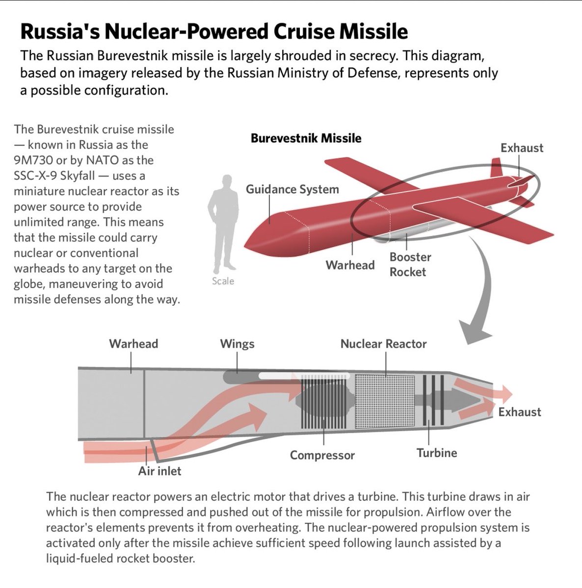 theinformant_x's tweet photo. ❗️🇷🇺⚔️🇺🇦 - Russian President Vladimir Putin declared on Sunday that Russia has completed the final tests of the Burevestnik (NATO: SSC-X-9 Skyfall), a groundbreaking nuclear-powered cruise missile capable of carrying nuclear warheads and flying at low altitudes to evade defenses. 

In a Kremlin video released during a meeting with military leaders—amid Russia's ongoing offensive in Ukraine—Putin hailed the weapon as a "unique creation" unmatched globally, emphasizing its virtually unlimited range due to a nuclear air-breathing propulsion system.

The latest test, conducted on October 21, saw the ground-launched missile fly approximately 8,700 miles (14,000 km) for about 15 hours, according to Russia's Chief of the General Staff, Gen. Valery Gerasimov—far from its maximum potential. 

He noted its technical specs ensure "guaranteed precision" against heavily fortified targets at any distance.

Putin directed the military to build infrastructure for deploying the Burevestnik into service. 

First unveiled by Putin in 2018 as part of Russia's advanced arsenal, the project has faced delays, including a 2019 test explosion that caused a radiation leak and killed five scientists. 

Despite these setbacks, the missile's stealthy, intercontinental profile positions it as a strategic deterrent.

In related remarks, Putin vowed a "very strong" retaliation if Russia faces attacks with U.S. Tomahawk missiles.